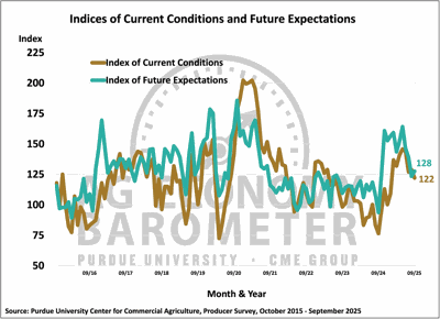 ag barometer oct 2025