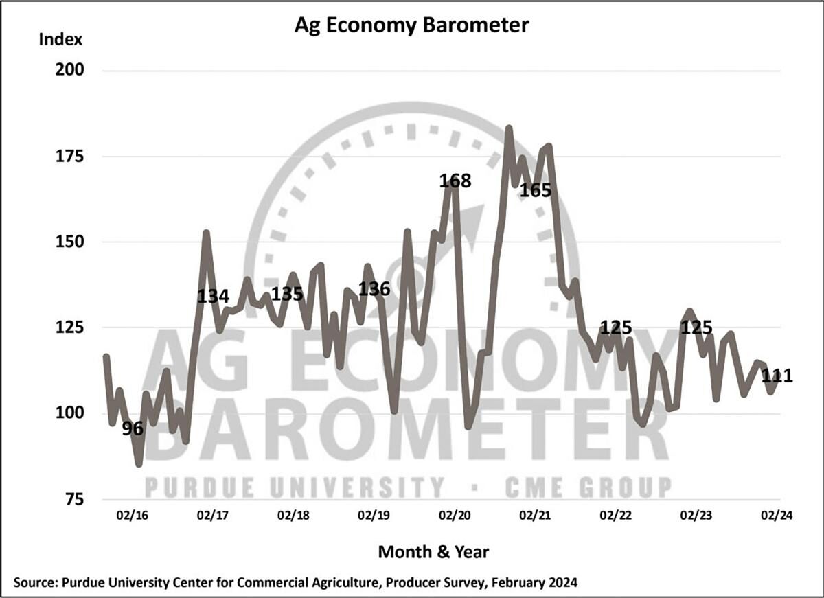 Figure 1. Purdue/CME Group Ag Economy Barometer, October 2015-February 2024