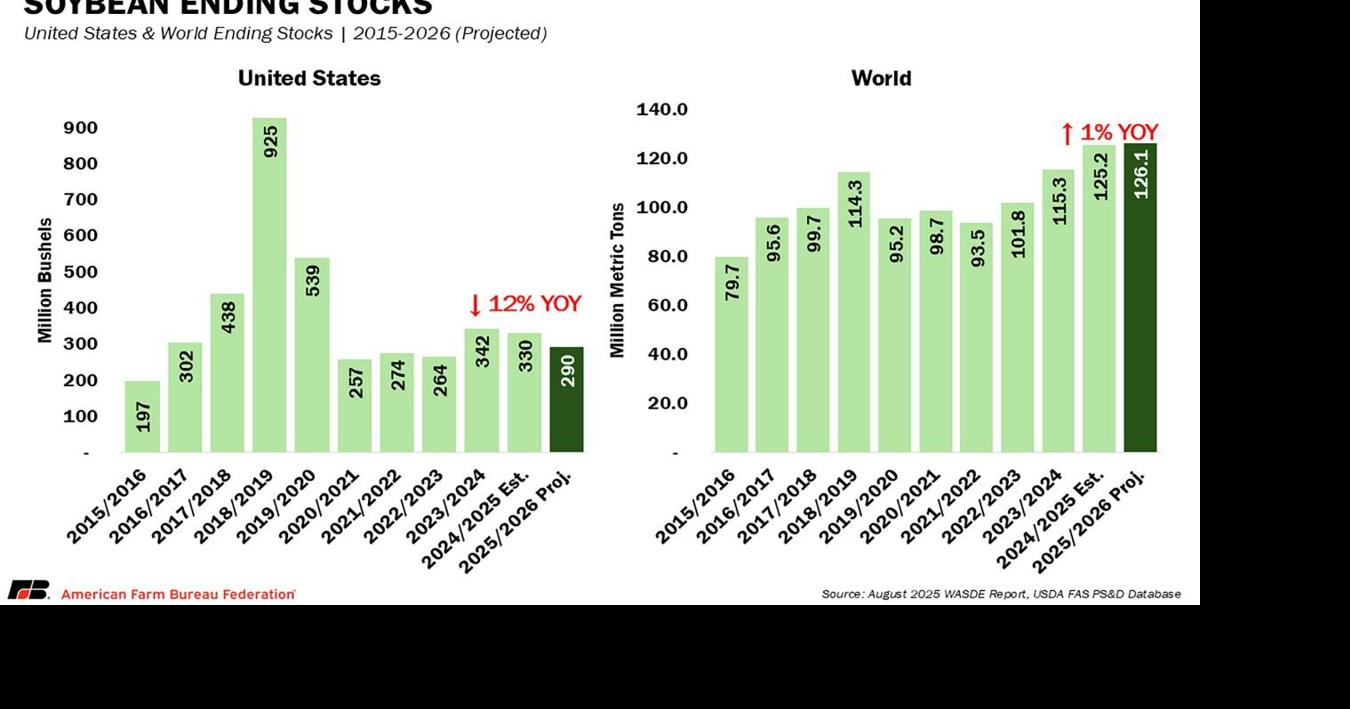 Soybean ending stocks