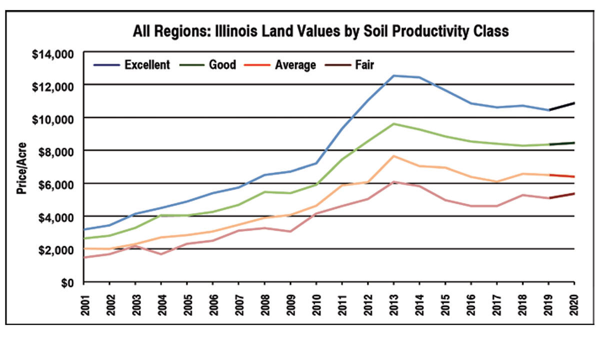 ‘Table Set’ For Higher Farmland Prices This Year