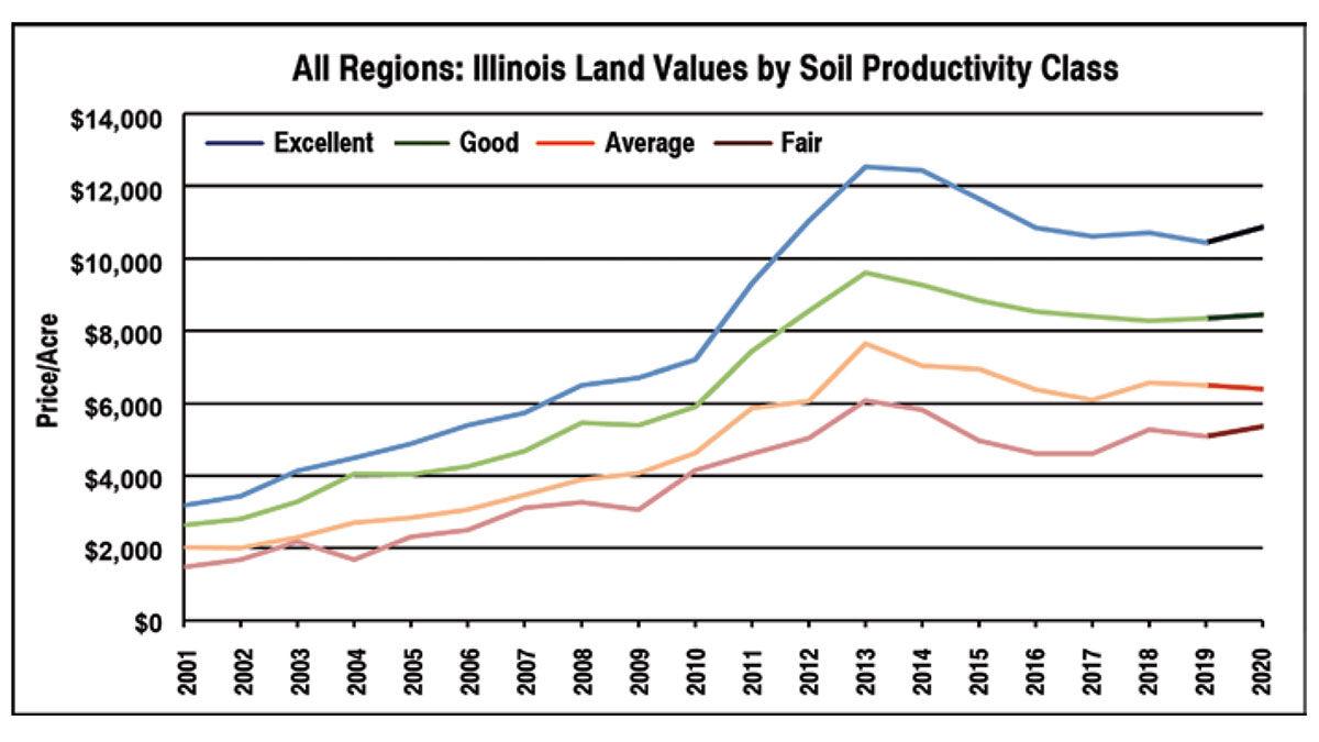 ‘Table set’ for higher farmland prices this year