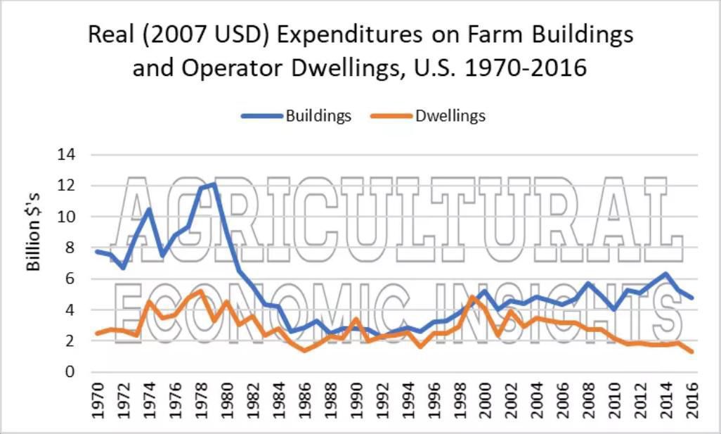 Figure 2. Real Capital Expenditures on Farm Buildings and Operator Dwellings, U.S. 1970-2016