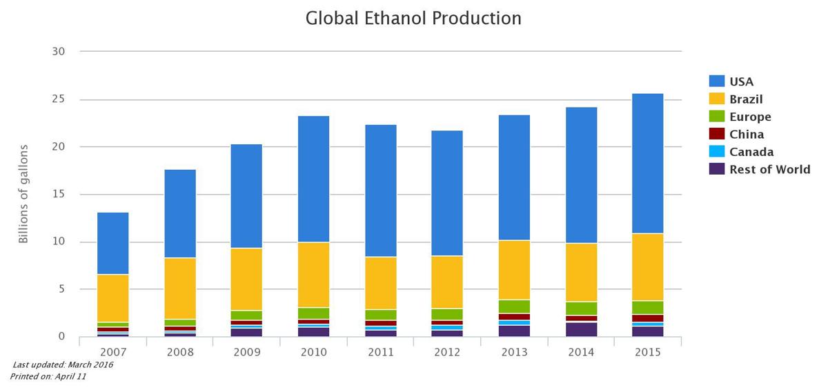 Ethanol traders facing losses as Brazil import bet goes awry Ag
