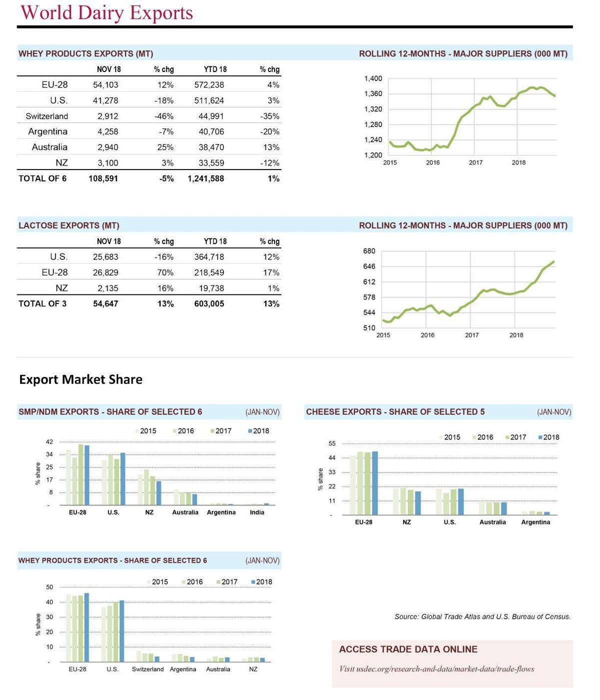 World Dairy Exports 2