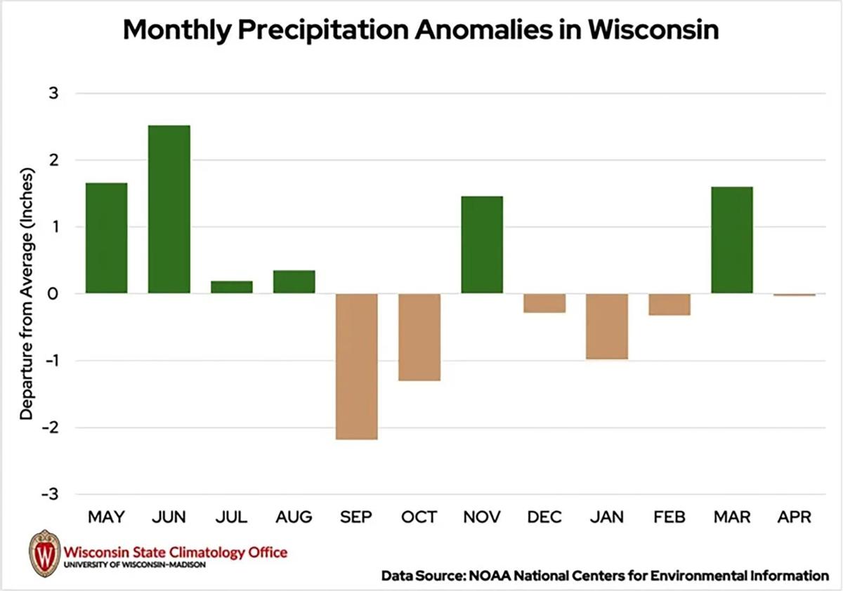 Precip anomalies