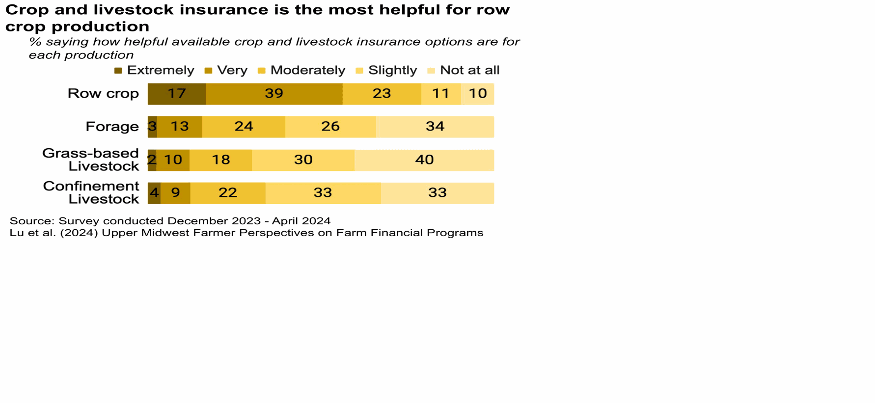 Crop and livestock insurance is the most helpful for row crop production