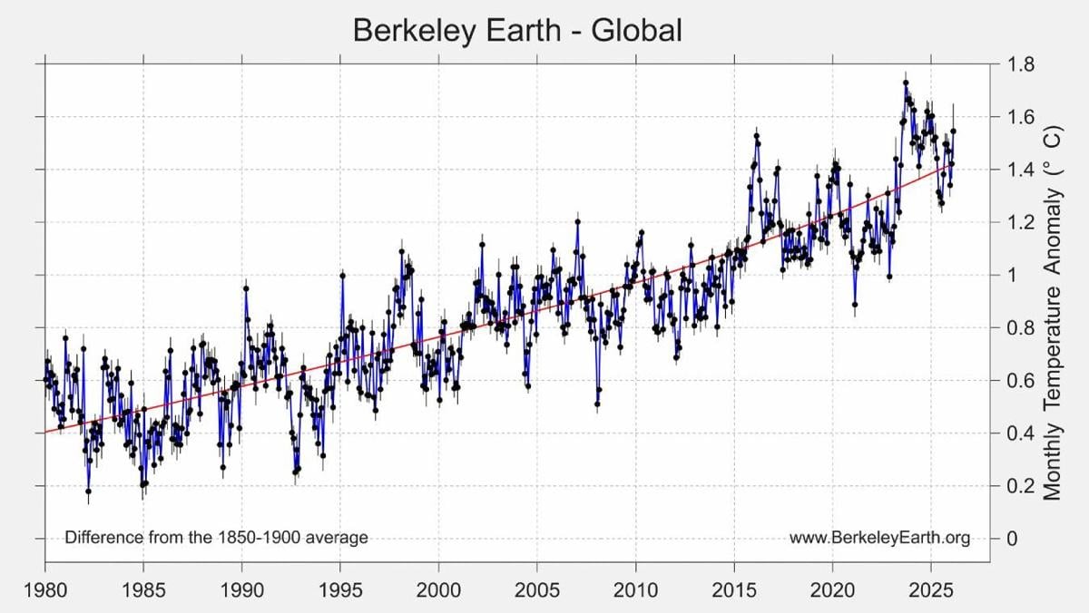 Temperatures