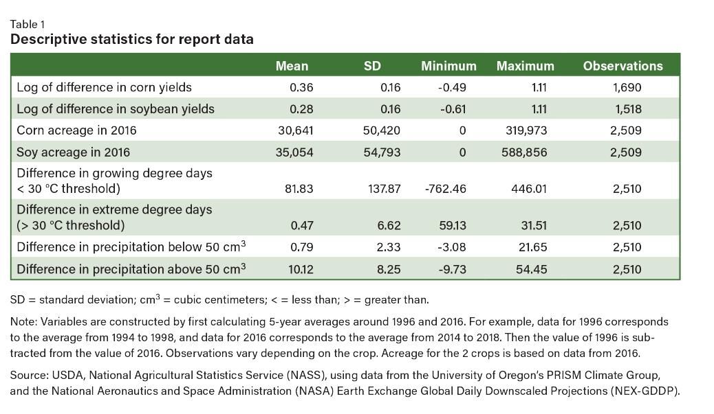 Descriptive statistics