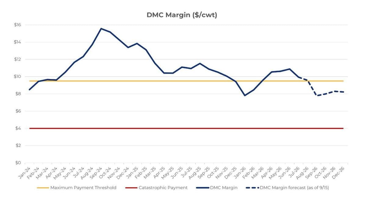 Dairy Margin Coverage
