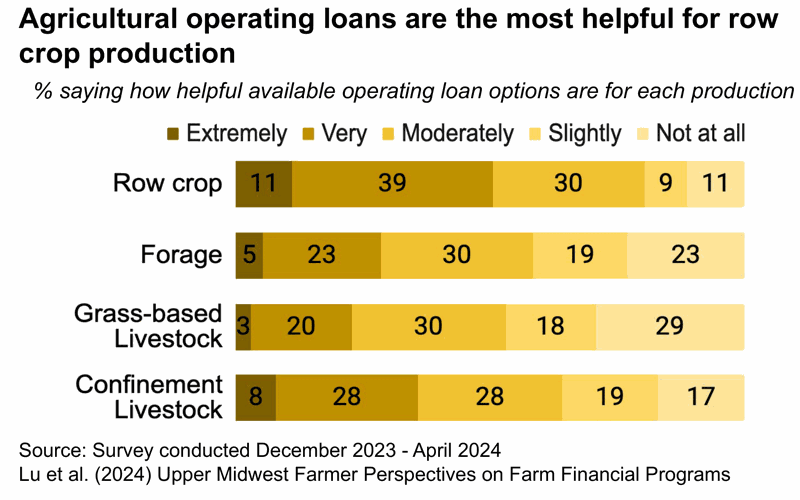 Agricultural operating loans are the most helpful...