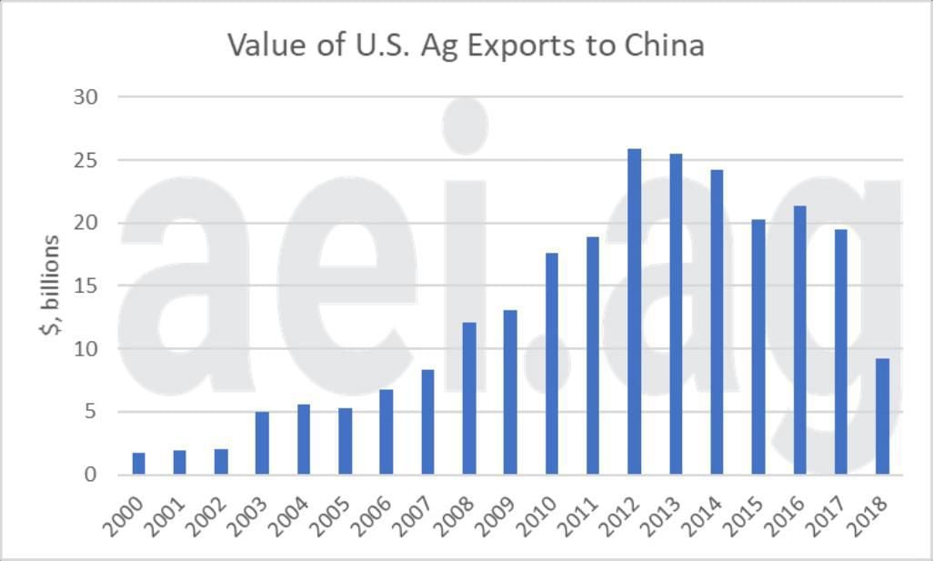 Figure 1. Value of Total U.S. Ag Exports to China, 2000 – 2018. Data Source: USDA Global Agricultural Trade System
