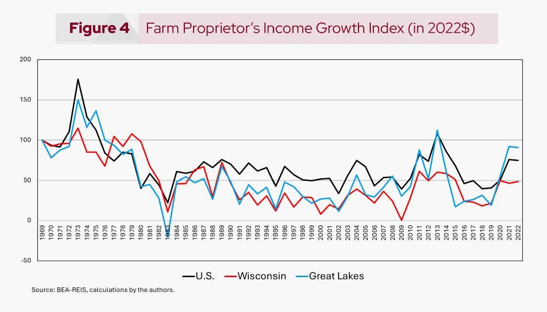 Figure 4 income growth