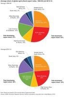 Global agricultural trade changing