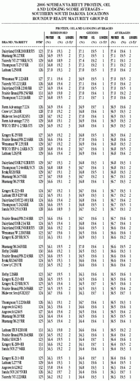 2006 Soybean Variety Protein, Oil, and Lodging Score Averages, Roundup ...