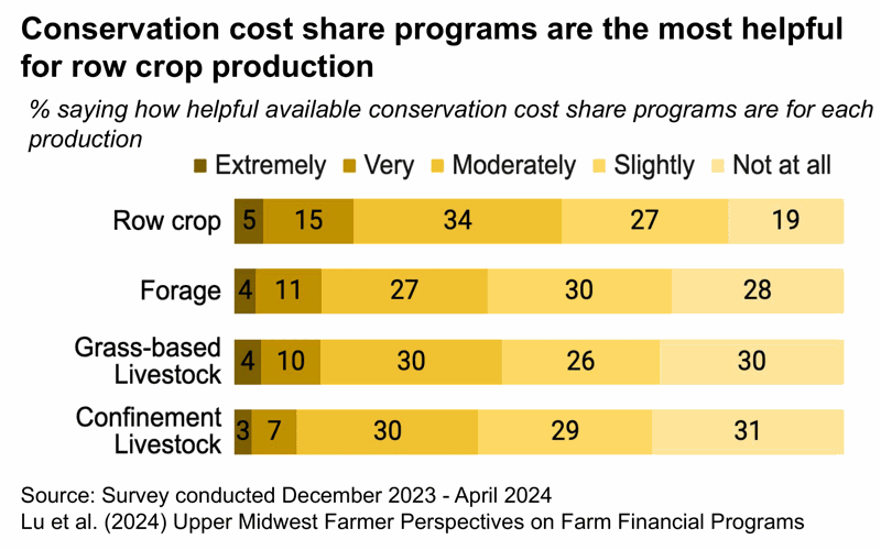 Conservation cost share programs are the most helpful...