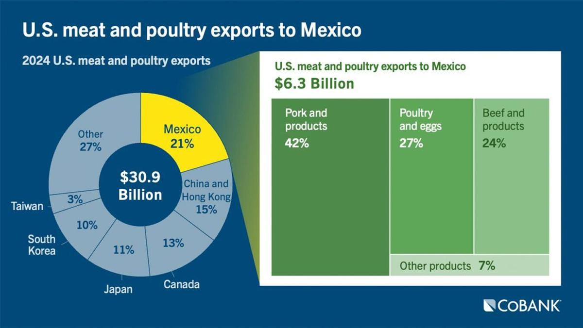 Meat, poultry exports