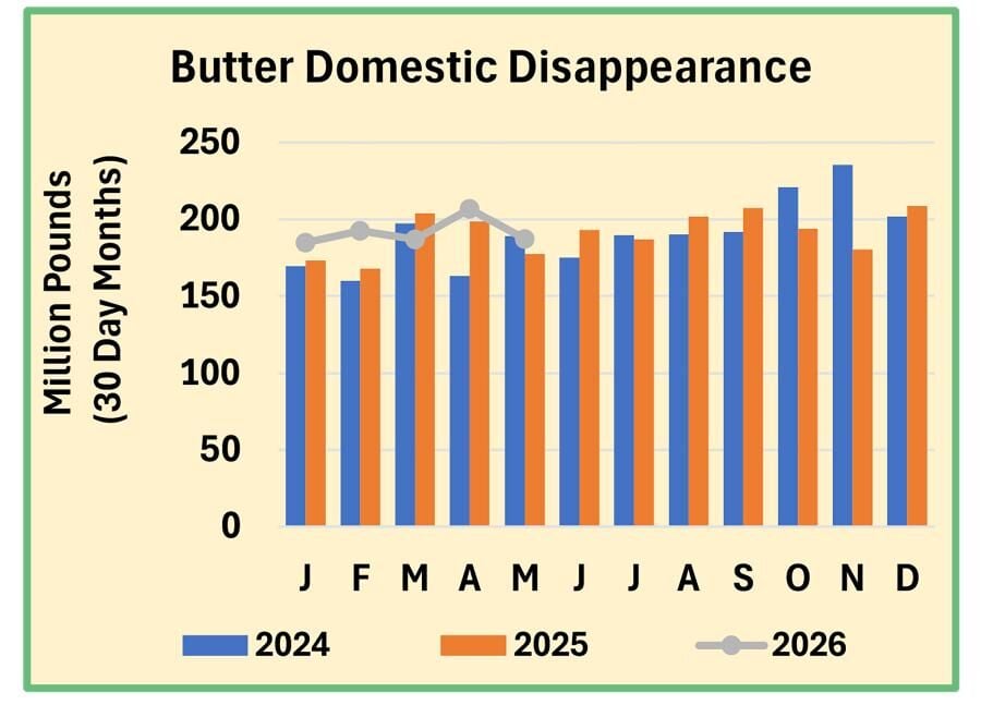 Butter disappearance