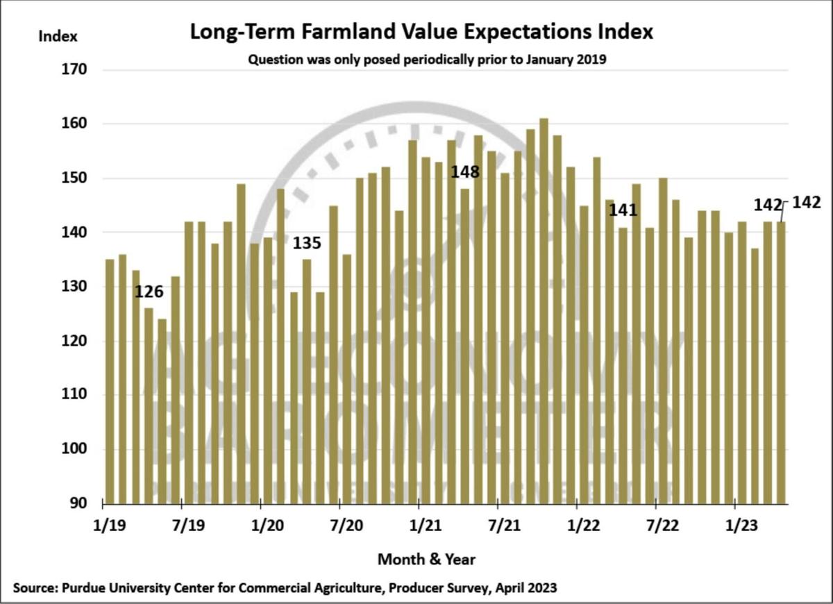 Figure 7. Long-Term Farmland Value Expectations Index, January 2018-April 2023