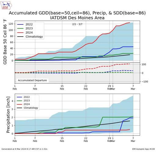 Iowa Temp and Precip 2024