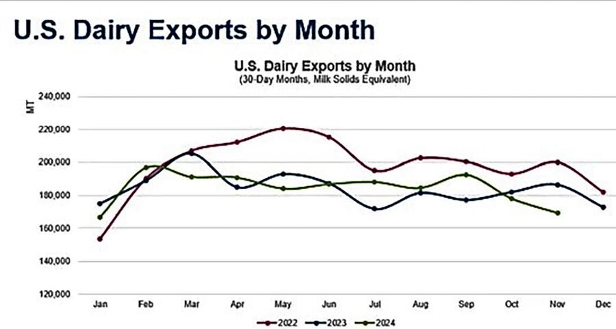 Dairy exports by month