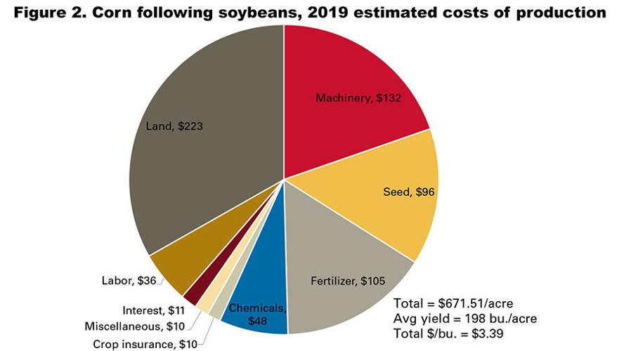 Figure 2. Corn following soybeans, 2019 estimated costs of production