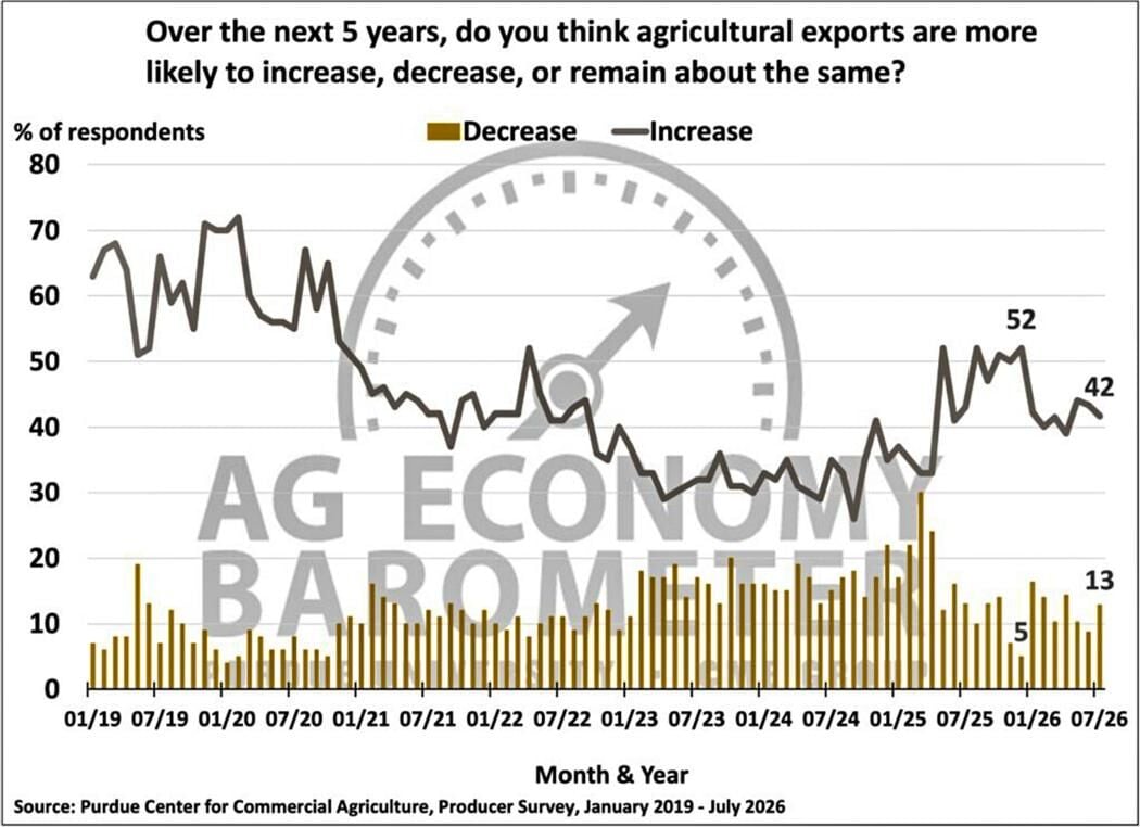 Figure 6. Expected Change in Exports During the Next Five Years, January 2019-July 2026