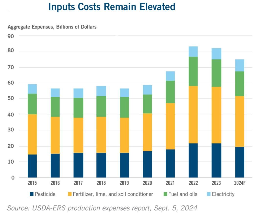 Input costs
