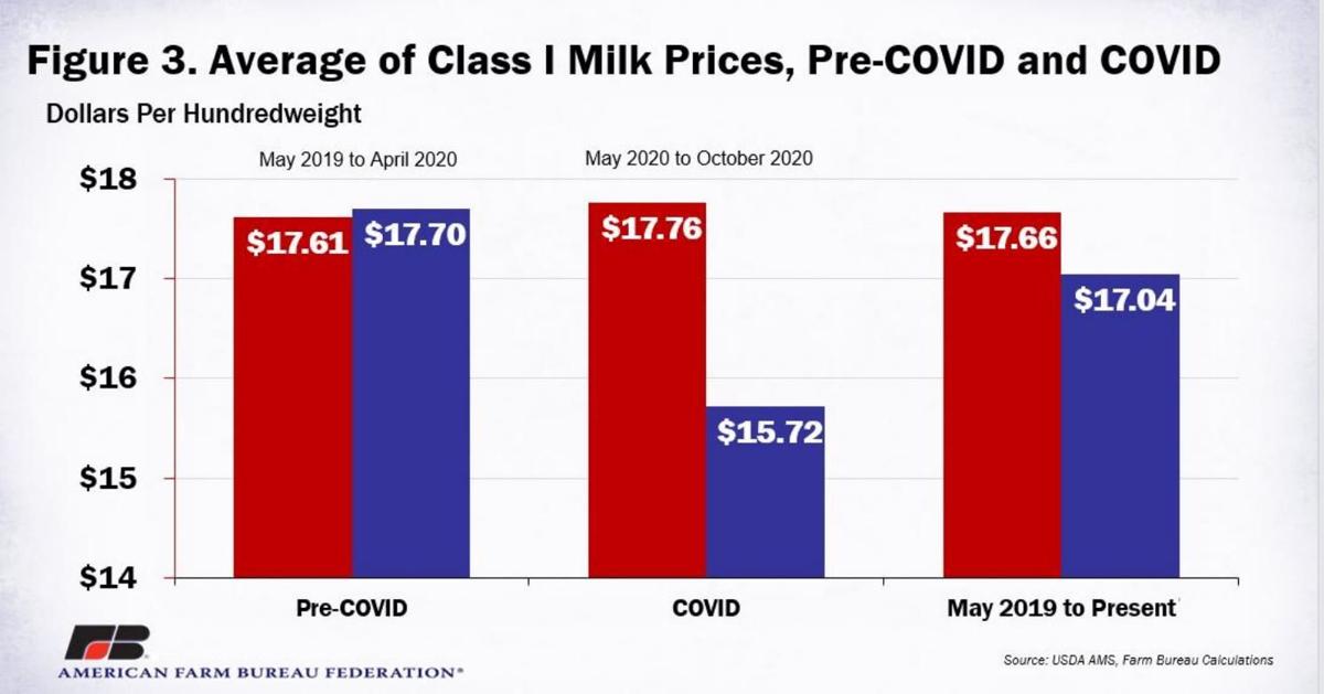 Milk prices impacted by farmbill change