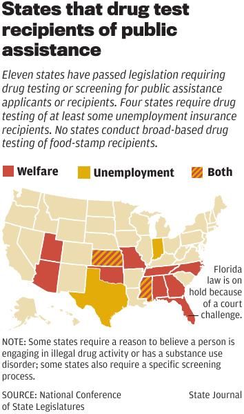 States that drug test recipients of public assistance