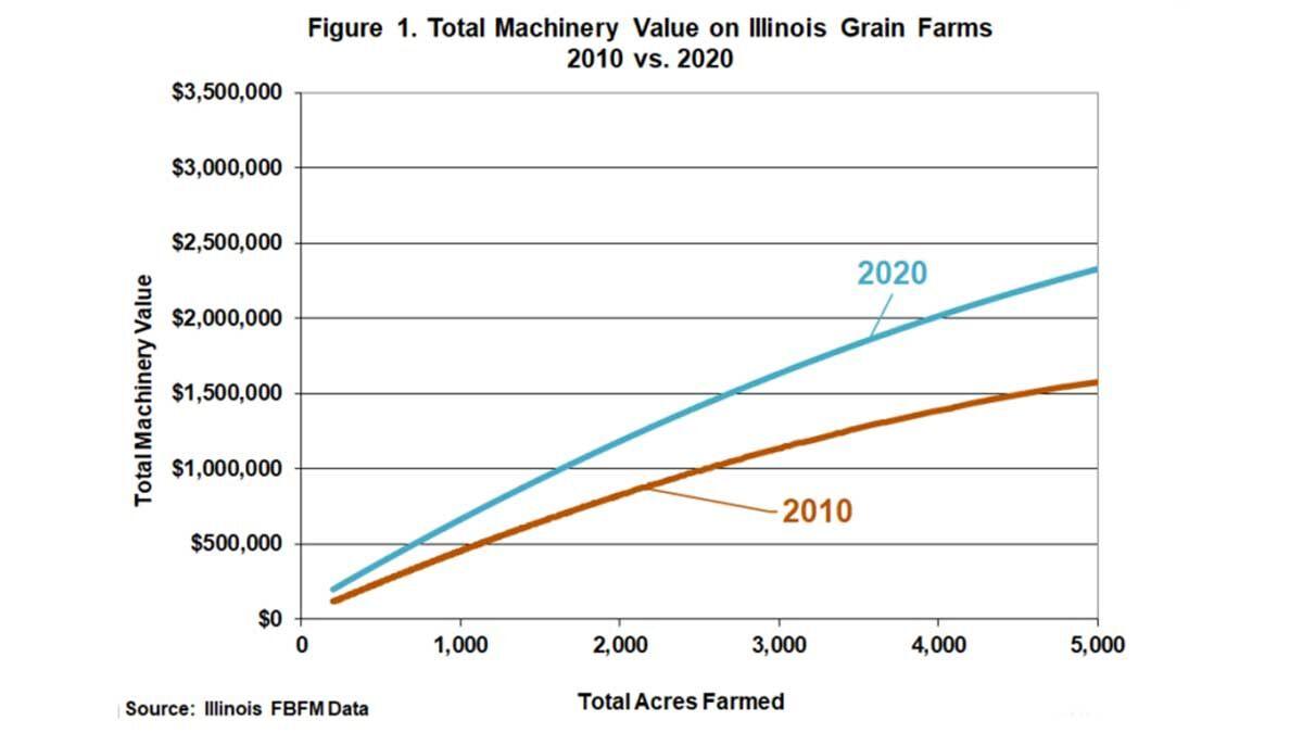 Machinery value chart