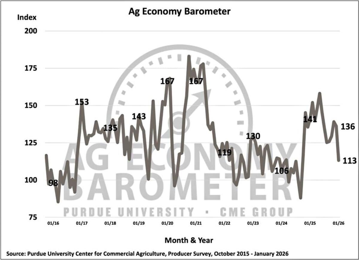 Figure 1. Purdue/CME Group Ag Economy Barometer, October 2015-January 2026
