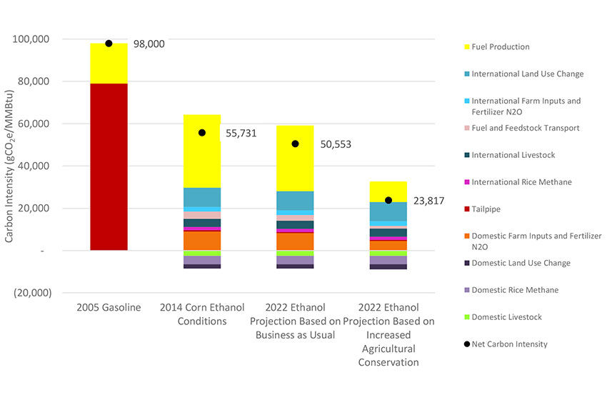 Study finds reduced greenhouse gas emissions from cornbased ethanol