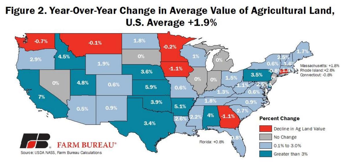 Average nationwide land values increase