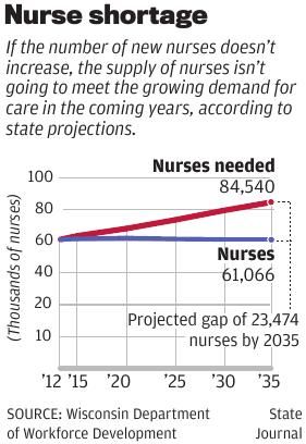 Nurse shortage chart