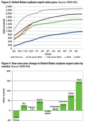U.S. soybean exports