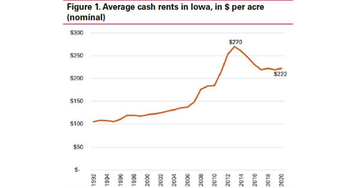 Iowa cash rent rates continue stable trend