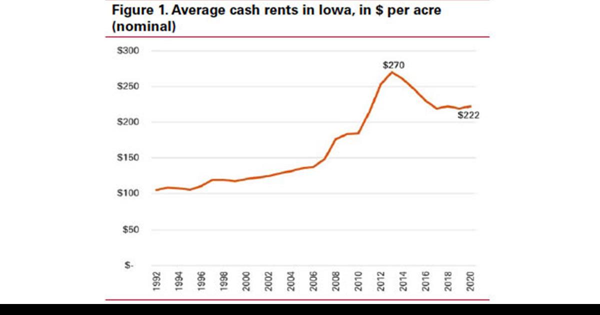 Iowa cash rent rates continue stable trend