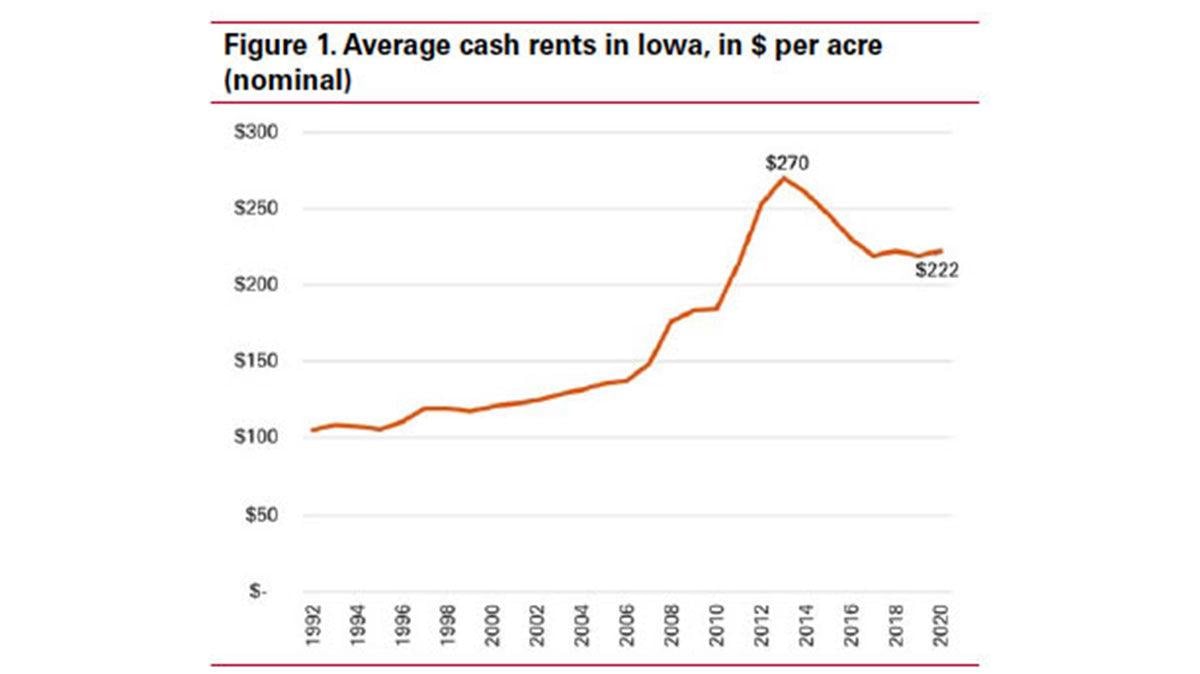 Iowa cash rent rates continue stable trend State & Regional