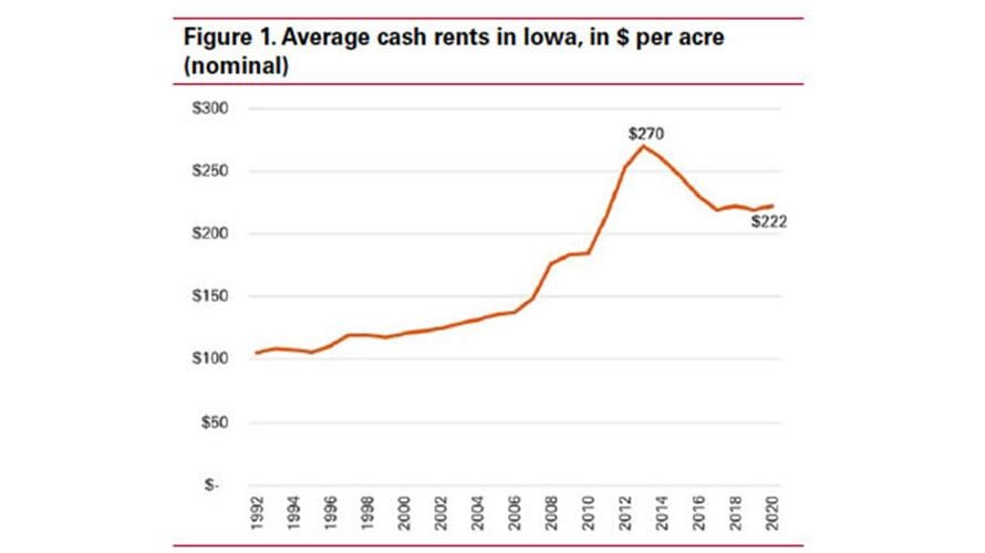 Iowa cash rent rates continue stable trend