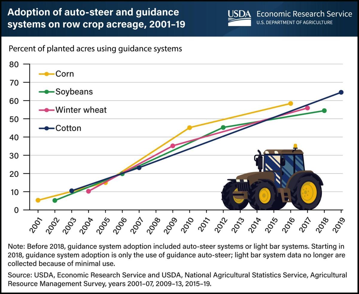 Adoption of auto-steer and guidance systems, 2001-2019