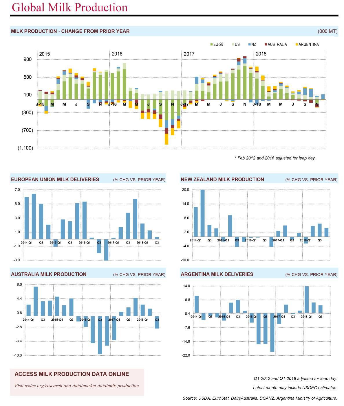 Global Milk Production