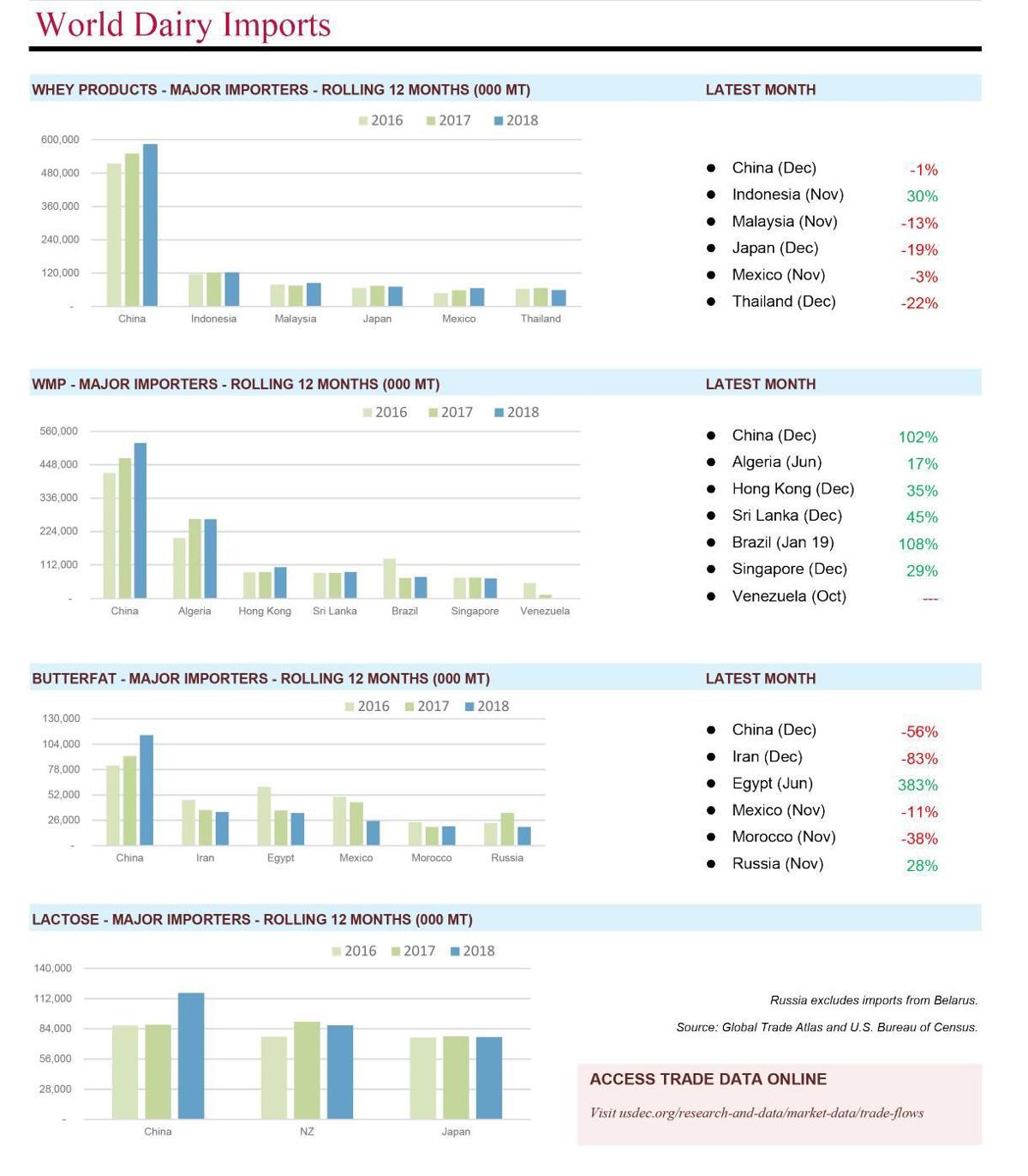 World Dairy Imports 2