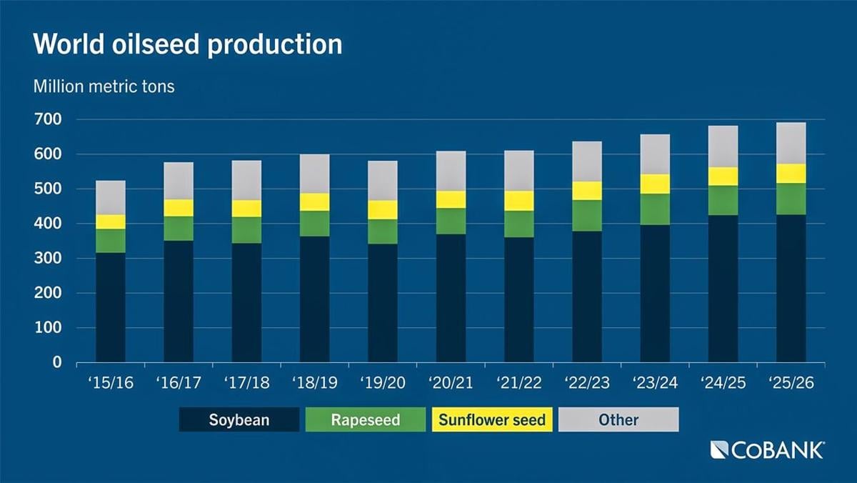 World oilseed producers