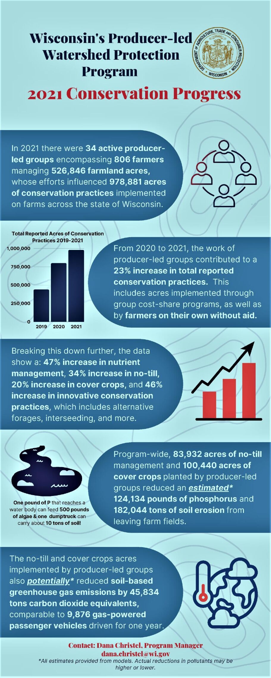 Producer-Led Watershed Protection Program, 2021 Conservation Progress