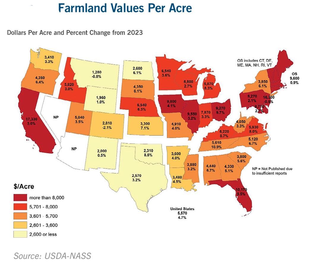 Farmland values