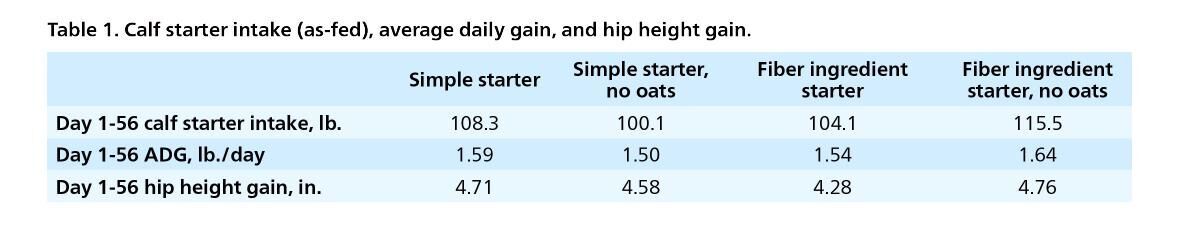 Calf-starter intake, average daily gain, hip height gain