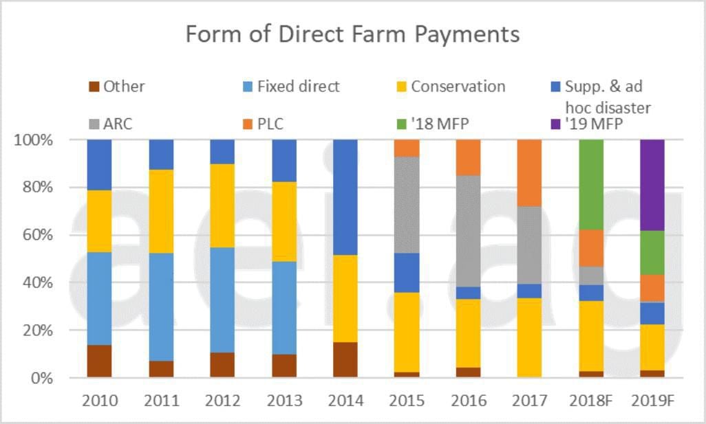 Figure 4. Share of Direct Farm Payments, 2010 2019. Data Source USDA