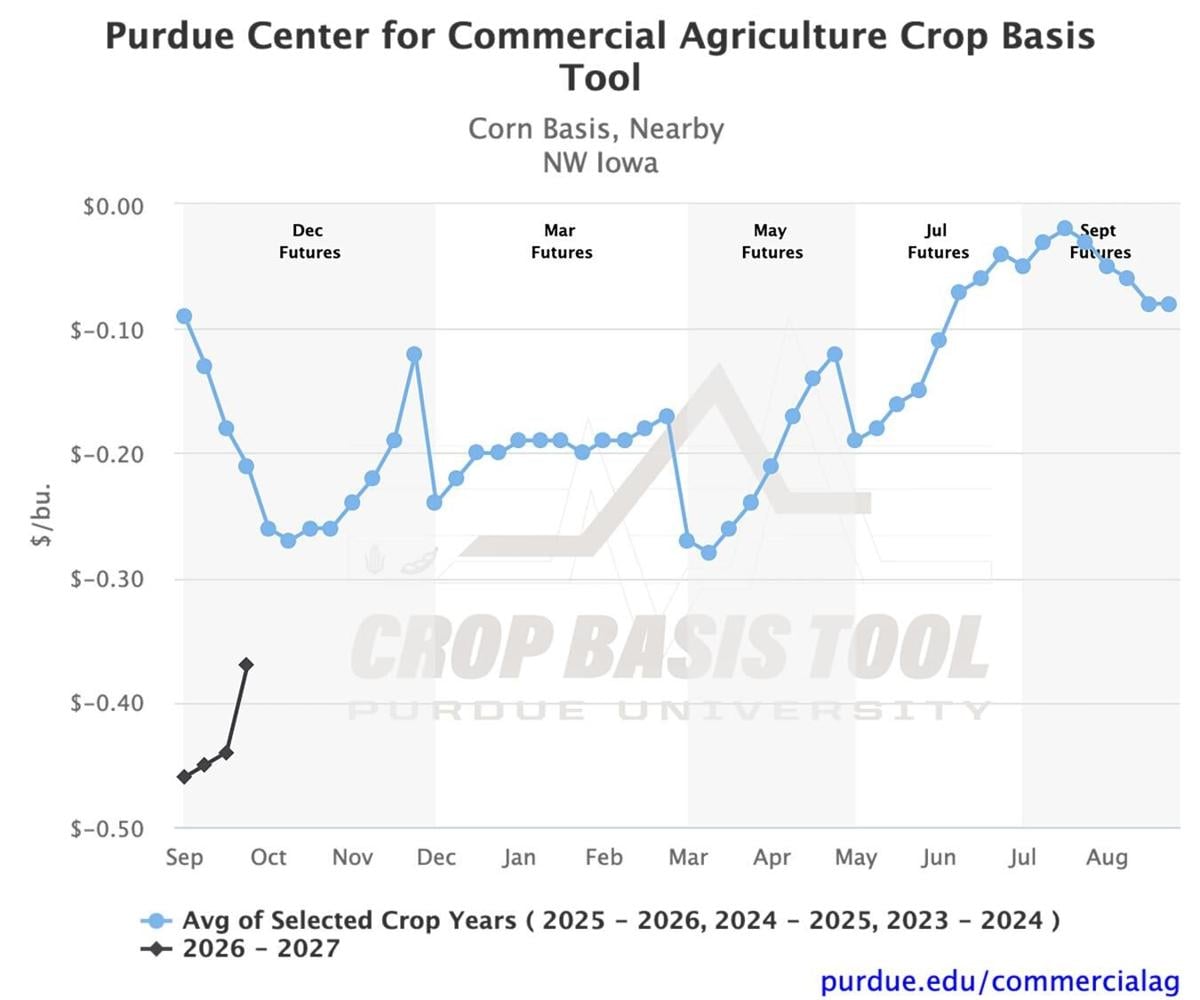 Figure 5. Northwest Iowa corn basis