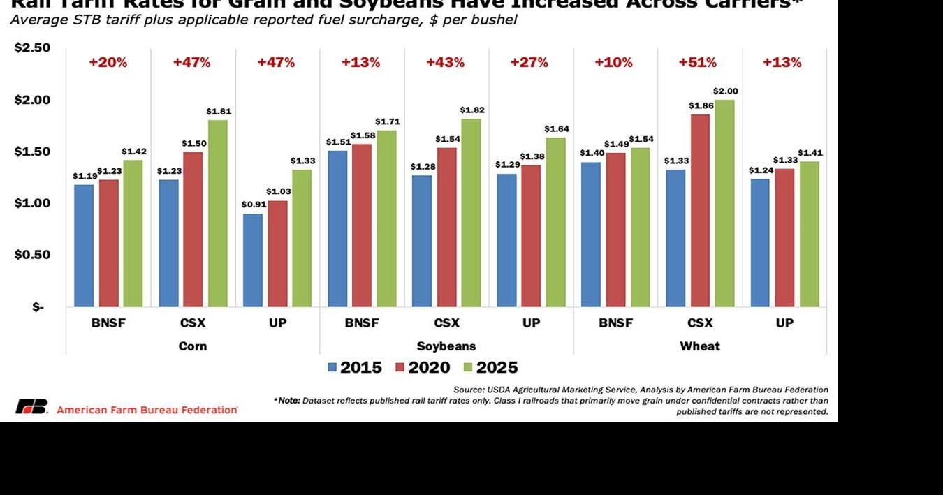 Rail tariffs