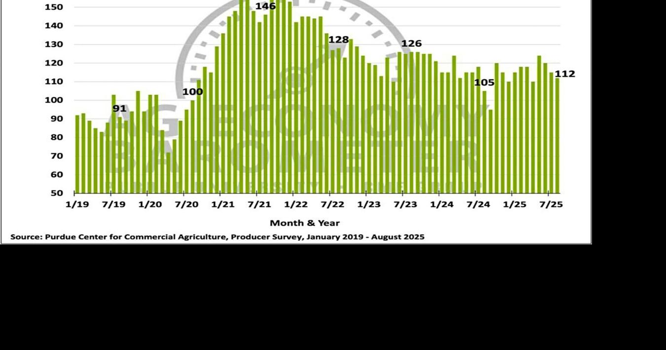 Figure 5. Short-Term Farmland Value Expectations Index, January 2019-August 2025